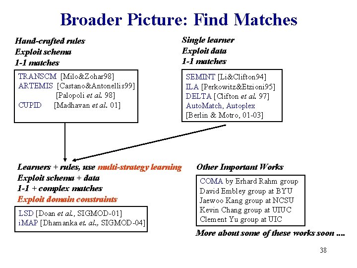 Broader Picture: Find Matches Hand-crafted rules Exploit schema 1 -1 matches Single learner Exploit