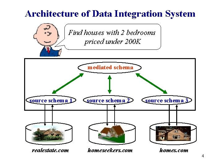 Architecture of Data Integration System Find houses with 2 bedrooms priced under 200 K