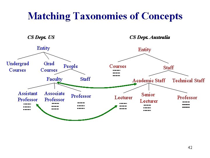Matching Taxonomies of Concepts CS Dept. US CS Dept. Australia Entity Undergrad Courses Grad