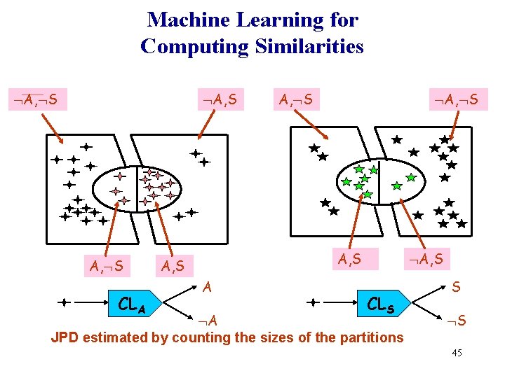 Machine Learning for Computing Similarities A, S A Taxonomy 1 A, S Taxonomy 2