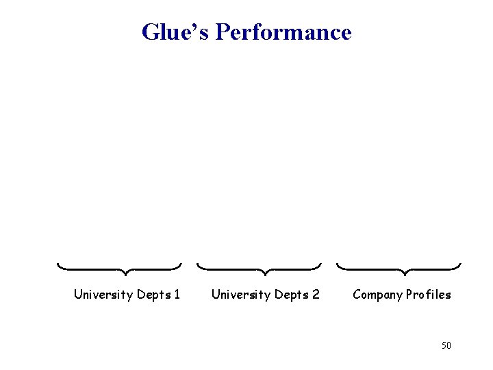 Glue’s Performance University Depts 1 University Depts 2 Company Profiles 50 