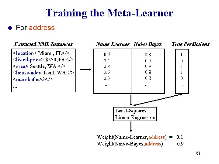 Training the Meta-Learner l For address Extracted XML Instances <location> Miami, FL</> <listed-price> $250,
