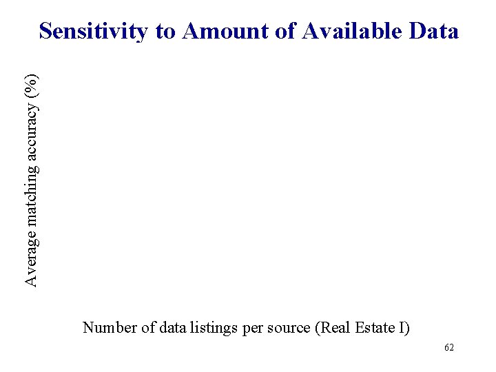 Average matching accuracy (%) Sensitivity to Amount of Available Data Number of data listings