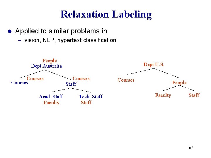 Relaxation Labeling l Applied to similar problems in – vision, NLP, hypertext classification People