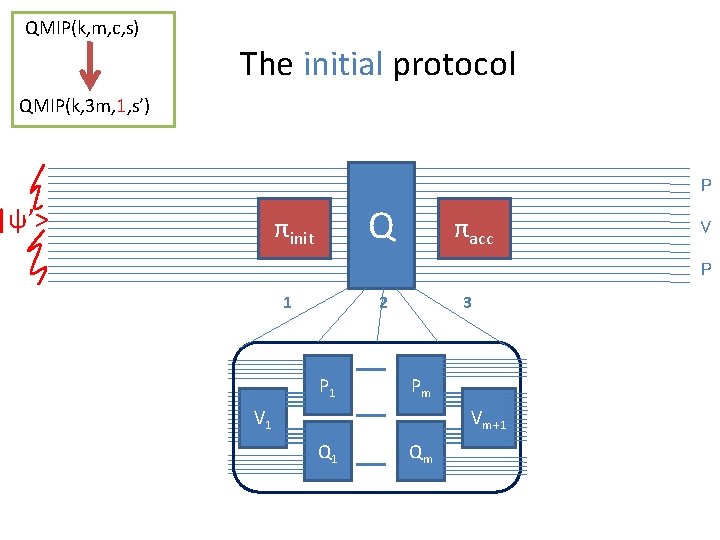 QMIP(k, m, c, s) The initial protocol QMIP(k, 3 m, 1, s’) P |ψ’>