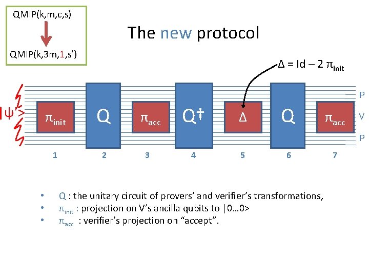 QMIP(k, m, c, s) The new protocol QMIP(k, 3 m, 1, s’) Δ =