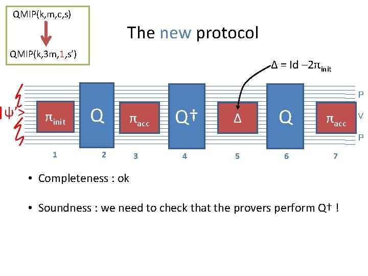 QMIP(k, m, c, s) The new protocol QMIP(k, 3 m, 1, s’) |ψ’> Δ