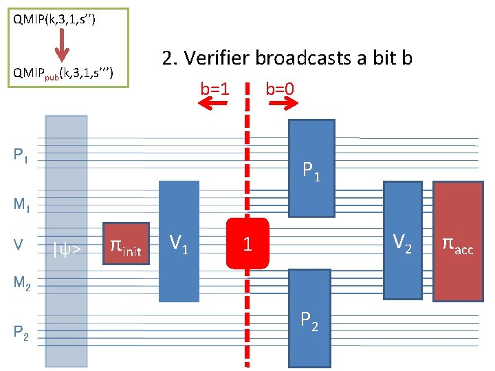 QMIP(k, 3, 1, s’’) QMIPpub(k, 3, 1, s’’’) 2. Verifier broadcasts a bit b