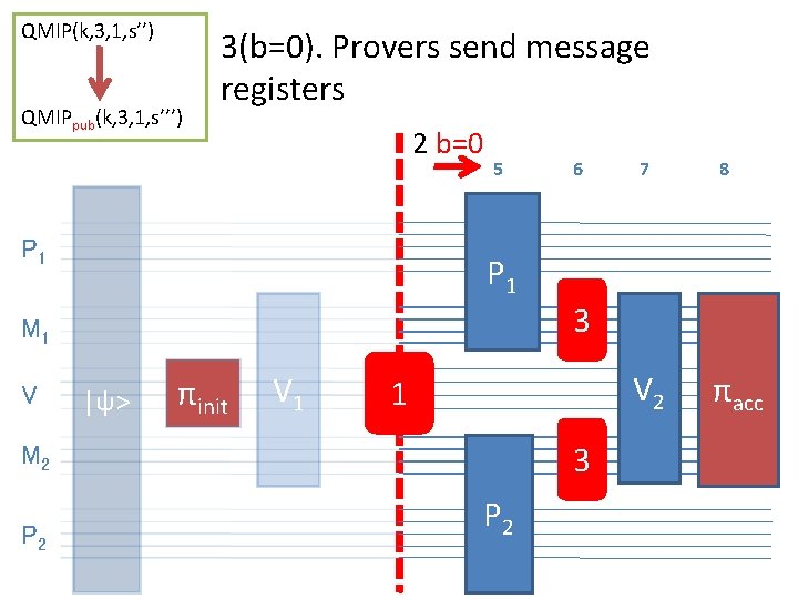QMIP(k, 3, 1, s’’) QMIPpub(k, 3, 1, s’’’) 3(b=0). Provers send message registers 2