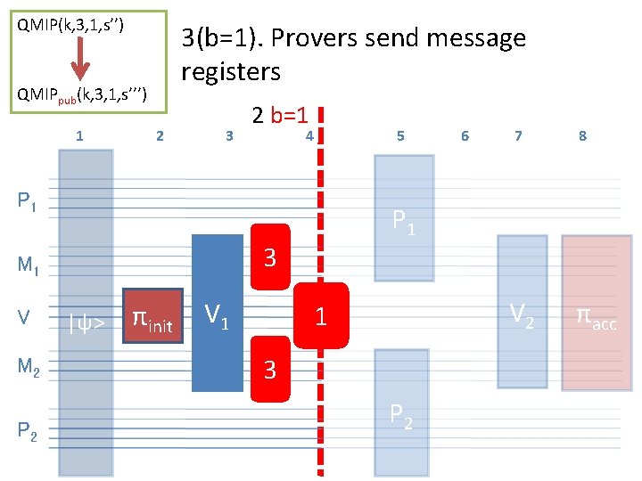 QMIP(k, 3, 1, s’’) 3(b=1). Provers send message registers QMIPpub(k, 3, 1, s’’’) 1