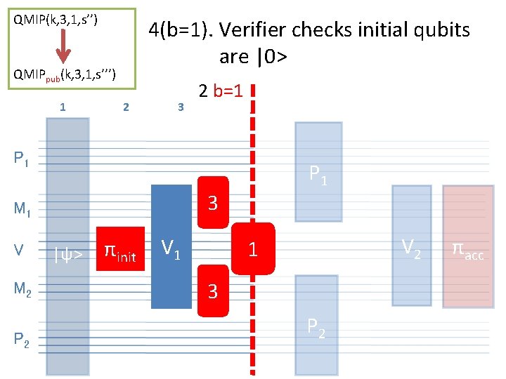 QMIP(k, 3, 1, s’’) 4(b=1). Verifier checks initial qubits are |0> QMIPpub(k, 3, 1,