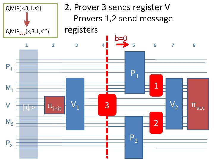 2. Prover 3 sends register V Provers 1, 2 send message registers QMIP(k, 3,