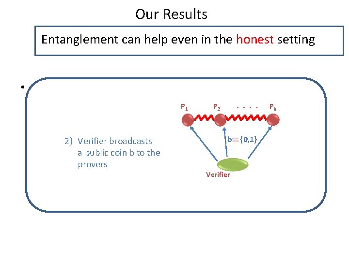 Our Results Entanglement can help even in the honest setting • We show that,