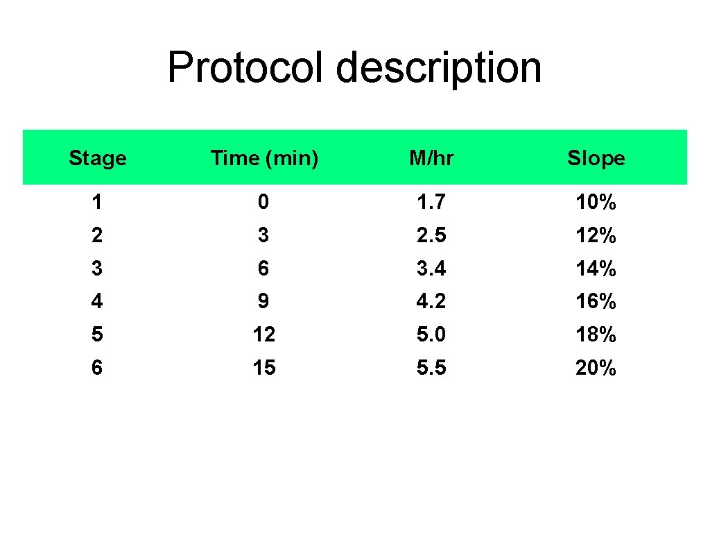 Protocol description Stage Time (min) M/hr Slope 1 0 1. 7 10% 2 3