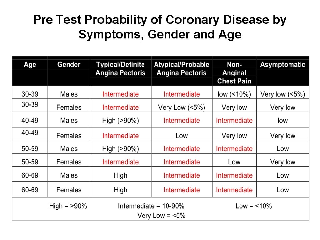 Pre Test Probability of Coronary Disease by Symptoms, Gender and Age 