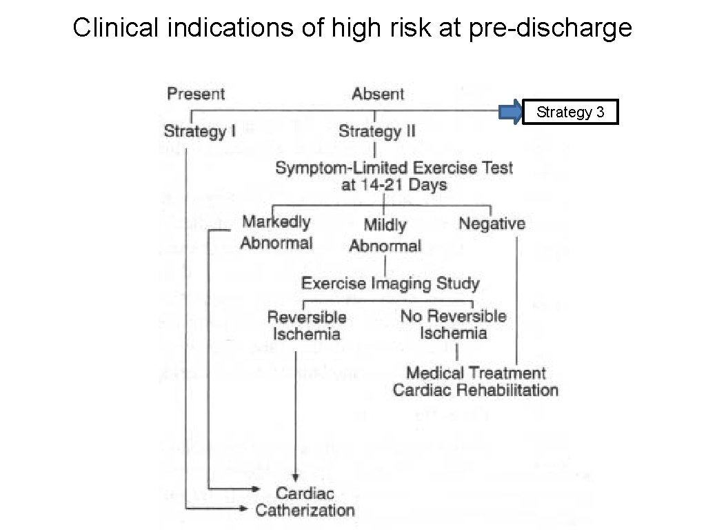 Clinical indications of high risk at pre-discharge Strategy 3 