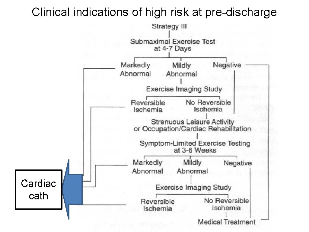 Clinical indications of high risk at pre-discharge Cardiac cath 