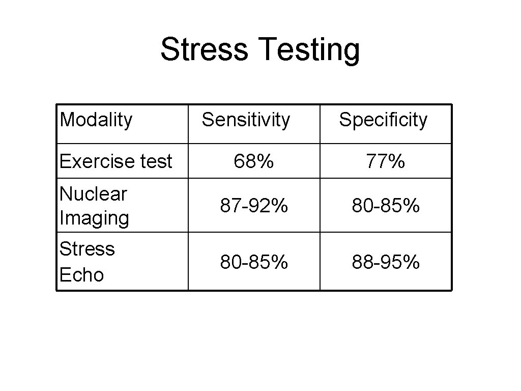 Stress Testing Modality Exercise test Sensitivity Specificity 68% 77% Nuclear Imaging 87 -92% 80