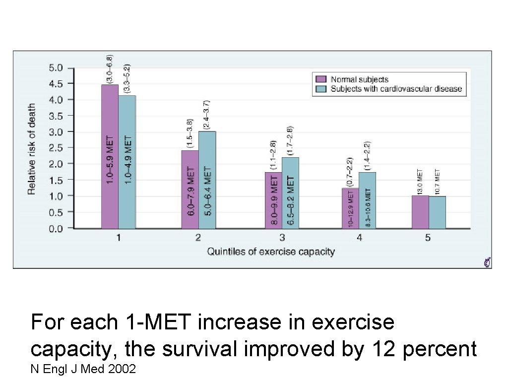 For each 1 -MET increase in exercise capacity, the survival improved by 12 percent