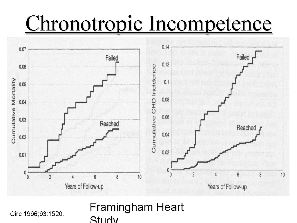 Chronotropic Incompetence Circ 1996; 93: 1520. Framingham Heart 