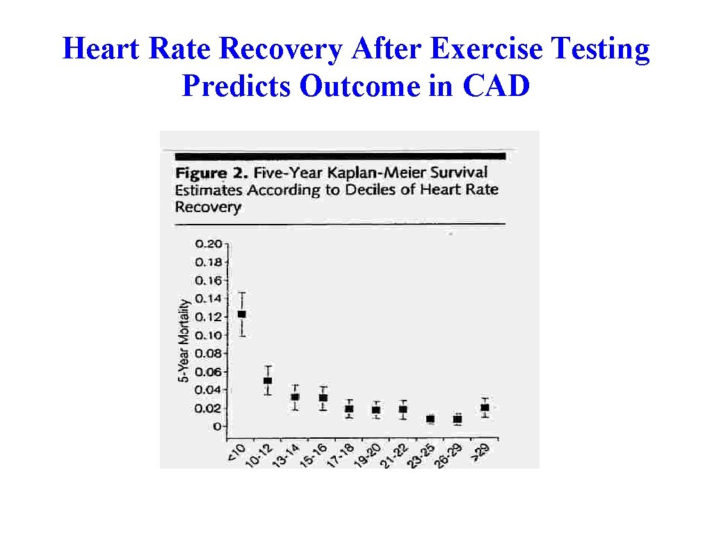 Heart Rate Recovery After Exercise Testing Predicts Outcome in CAD 