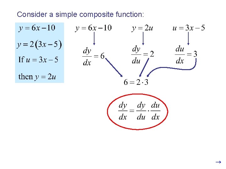 Consider a simple composite function: 