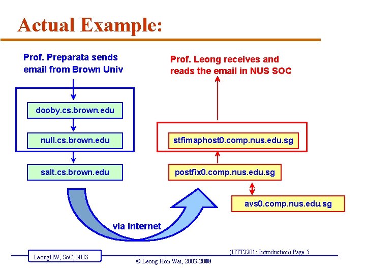 Actual Example: Prof. Preparata sends email from Brown Univ Prof. Leong receives and reads