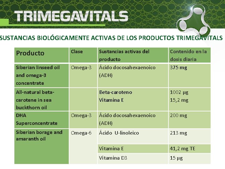 SUSTANCIAS BIOLÓGICAMENTE ACTIVAS DE LOS PRODUCTOS TRIMEGAVITALS Producto Clase Siberian linseed oil and omega-3