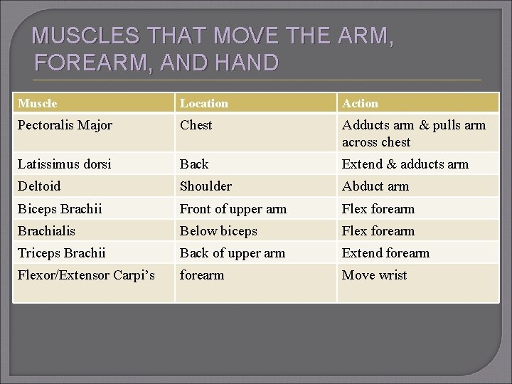 MUSCLES THAT MOVE THE ARM, FOREARM, AND HAND Muscle Location Action Pectoralis Major Chest