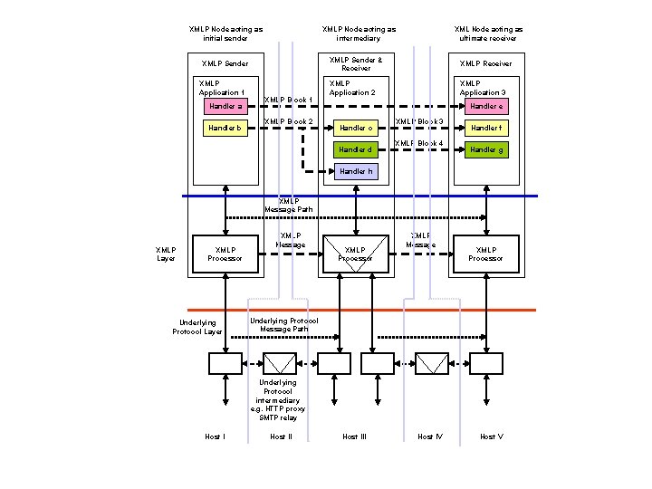 XMLP Node acting as initial sender XMLP Node acting as intermediary XMLP Sender XMLP