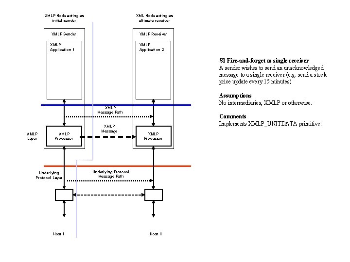 XMLP Node acting as initial sender XML Node acting as ultimate receiver XMLP Sender