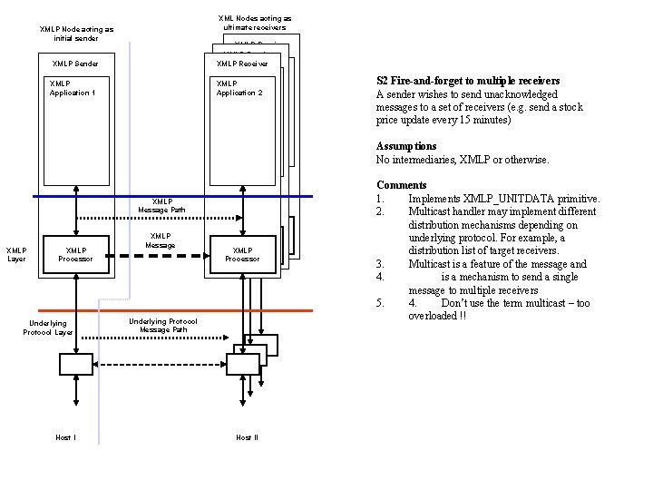 XML Nodes acting as ultimate receivers XMLP Node acting as initial sender XMLP Receiver