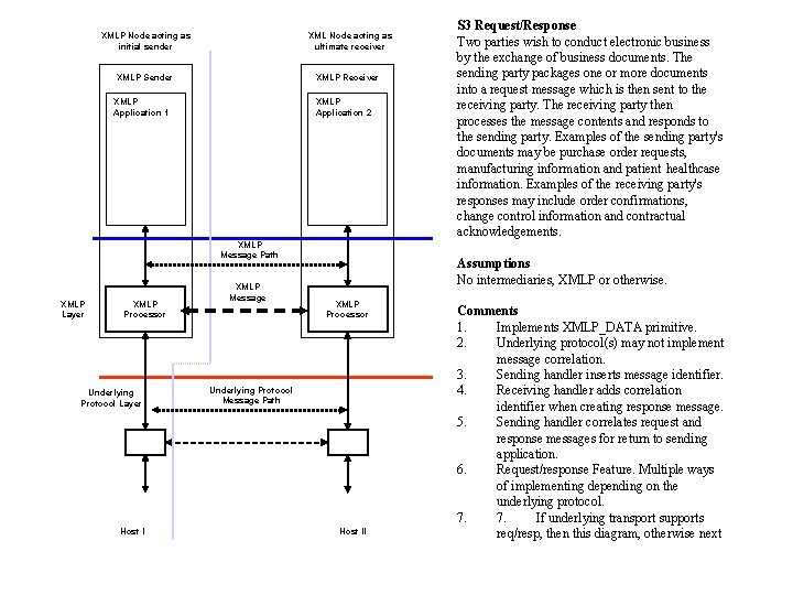 XMLP Node acting as initial sender XML Node acting as ultimate receiver XMLP Sender