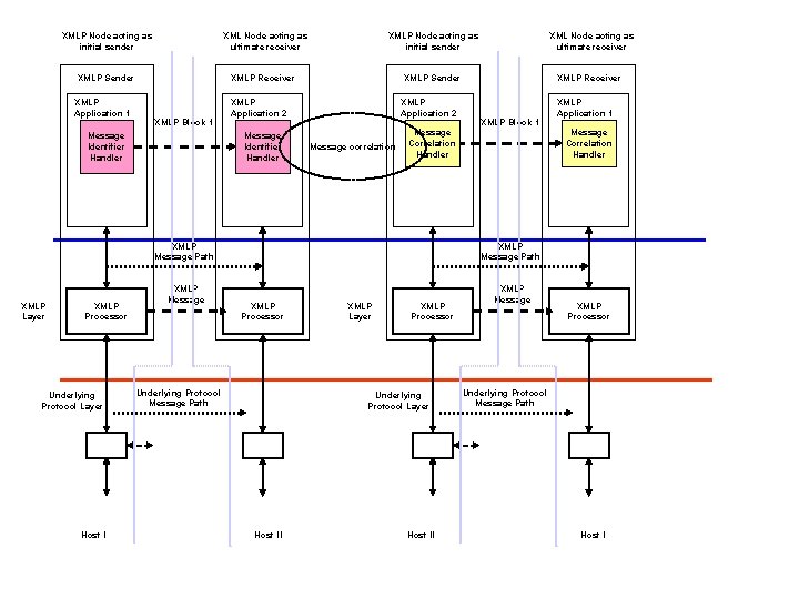 XMLP Node acting as initial sender XML Node acting as ultimate receiver XMLP Sender