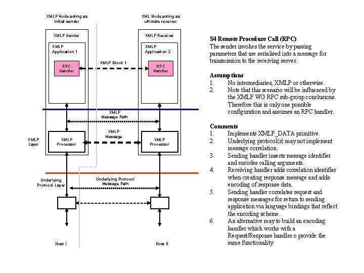 XMLP Node acting as initial sender XML Node acting as ultimate receiver XMLP Sender