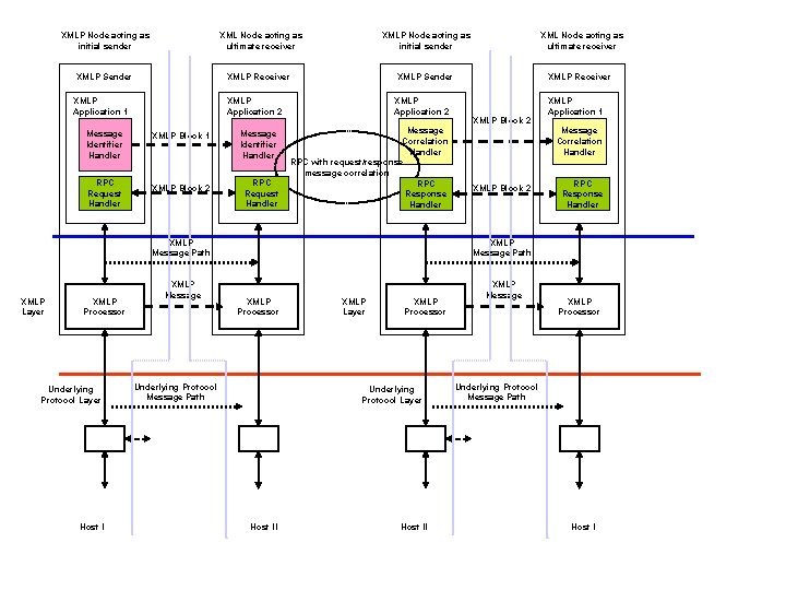 XMLP Node acting as initial sender XML Node acting as ultimate receiver XMLP Sender