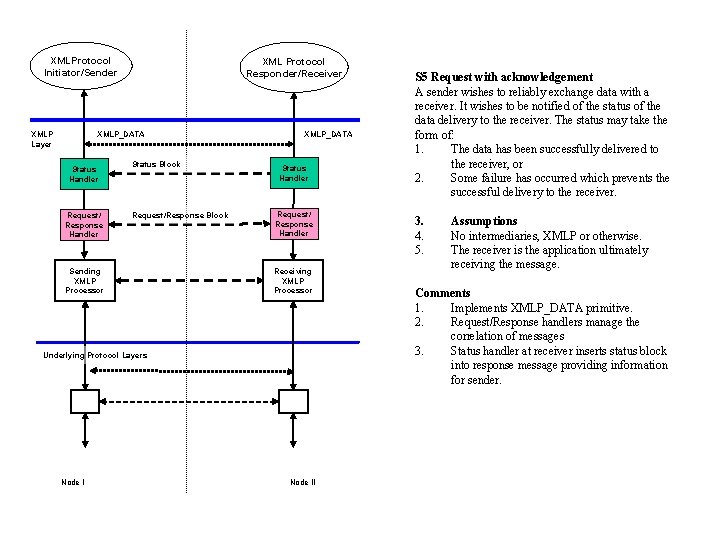 XMLProtocol Initiator/Sender XMLP Layer XML Protocol Responder/Receiver XMLP_DATA Status Handler Request/ Response Handler Status