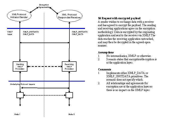 Encryption Agreements XMLProtocol Initiator/Sender XMLP Layer XMLP_UNITDATA XMLP_DATA Sending XMLP Processor XML Protocol Responder/Receiver