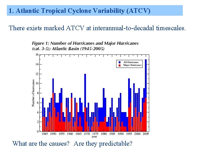 1. Atlantic Tropical Cyclone Variability (ATCV) There exists marked ATCV at interannual-to-decadal timescales. What