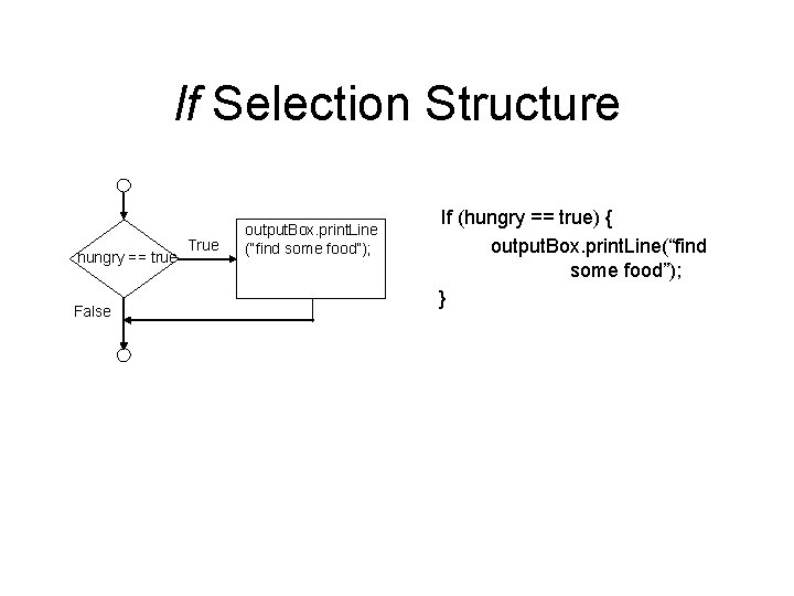 If Selection Structure hungry == true False True output. Box. print. Line (“find some