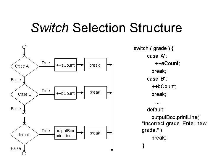 Switch Selection Structure Case A’ True ++a. Count break ++b. Count break output. Box.