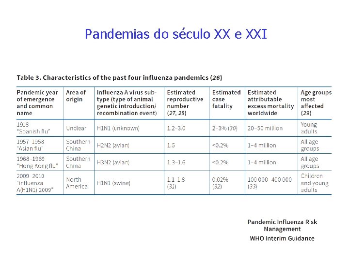 Pandemias do século XX e XXI 