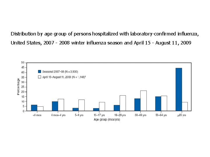 Distribution by age group of persons hospitalized with laboratory-confirmed influenza, United States, 2007 -