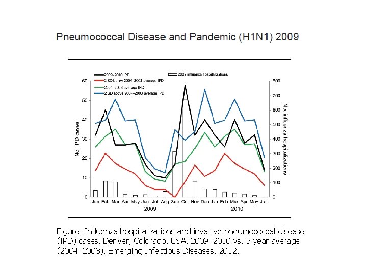 Figure. Influenza hospitalizations and invasive pneumococcal disease (IPD) cases, Denver, Colorado, USA, 2009– 2010