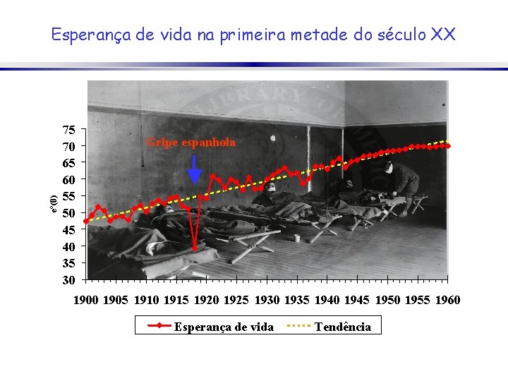 e°(0) Esperança de vida na primeira metade do século XX 75 70 65 60