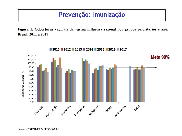 Prevenção: imunização 