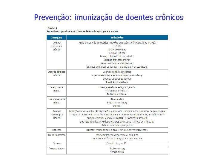 Prevenção: imunização de doentes crônicos 