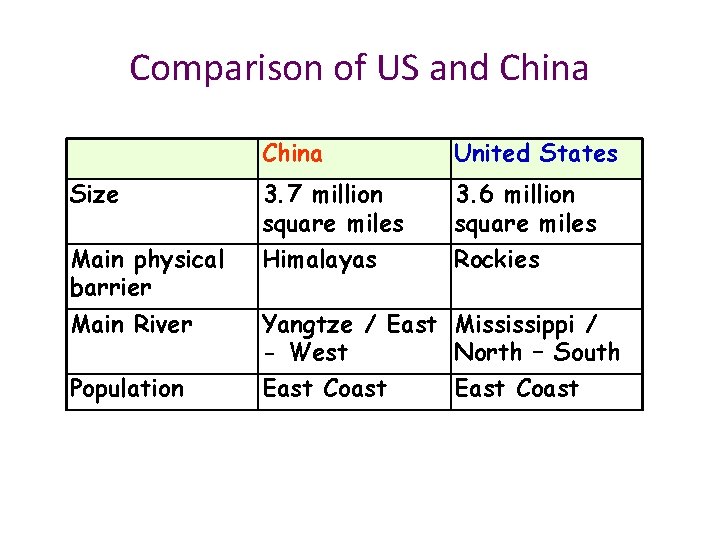 Comparison of US and China Size Main physical barrier Main River Population China United