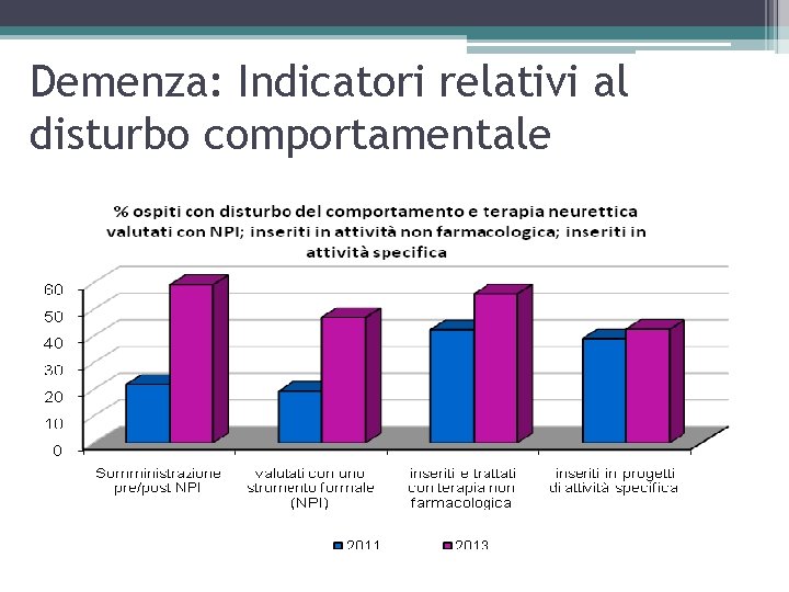 Demenza: Indicatori relativi al disturbo comportamentale 