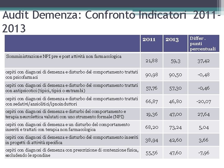 Audit Demenza: Confronto Indicatori 20112013 2011 Somministrazione NPI pre e post attività non farmacologica